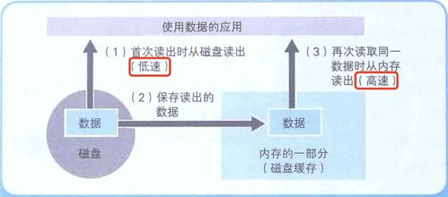 计算机底层知识 内存、磁盘、数据压缩与存储服务的协同之道
