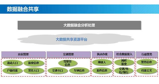 智慧警务新基建 公安大数据解决方案的数据处理与存储支持服务探析