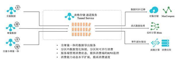 数据中台之结构化大数据存储设计与处理支撑服务